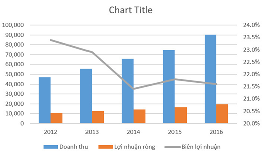 Ví dụ 1: biểu đồ và đồ thị thể hiện biên lợi nhuận của doanh nghiệp trong  5 năm